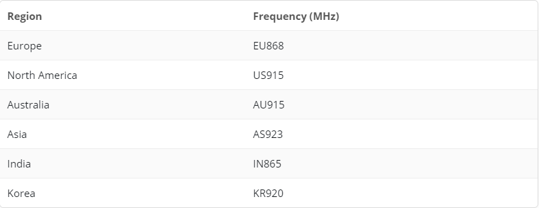 Table 1 List of frequency bands used in different regions of the world